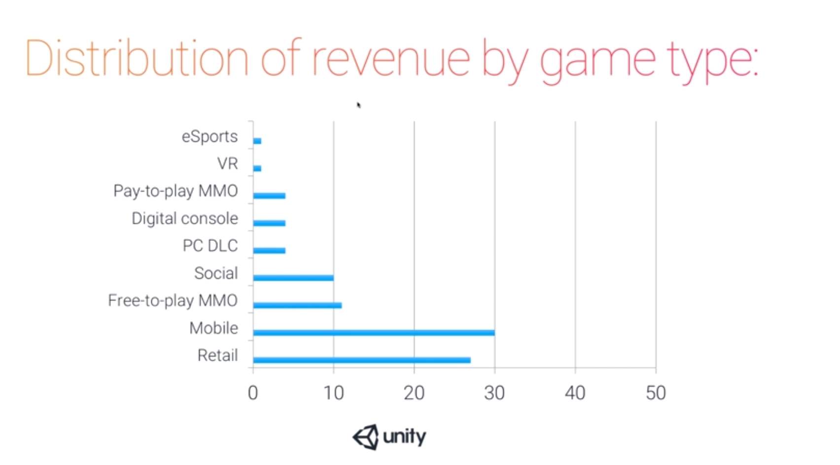 Revenue By Game Type